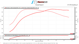 SOHO Motorsports Single Turbo Kit (VQ35DE / Version 2) - INSTALL ONLY -