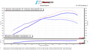 SOHO Motorsports VQ37VHR Top Mount Single Turbo Kit (Stage 2)