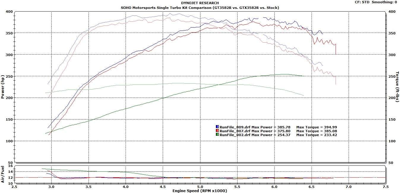 SOHO Motorsports Single Turbo Kit Comparison Results