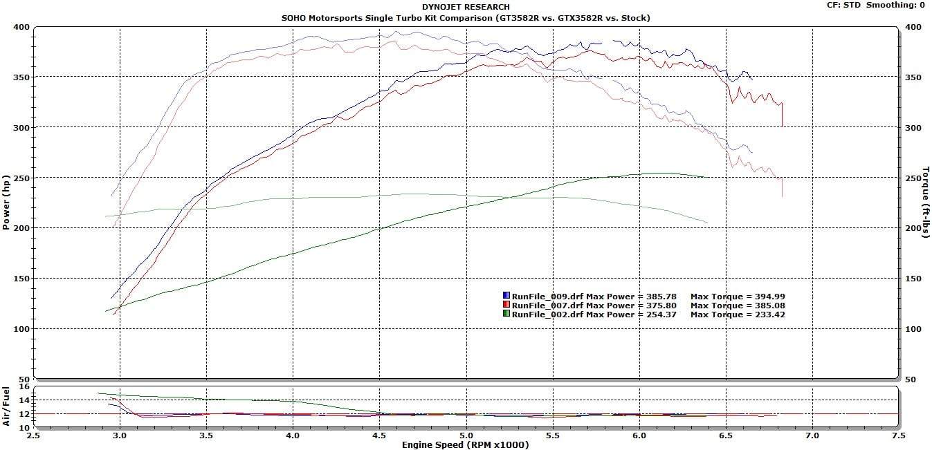 SOHO Motorsports Single Turbo Kit Comparison Results - SOHO Motorsports